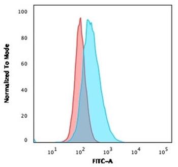 CD14 Antibody