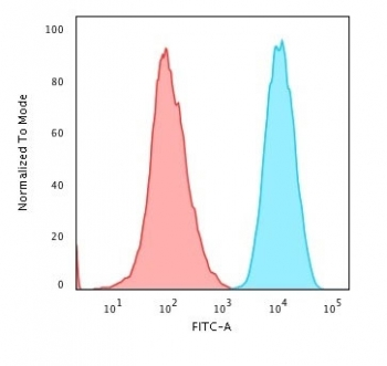 Beta-2 Microglobulin Antibody
