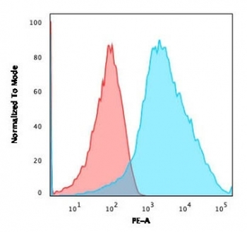 PD-L1 Antibody / B7-H1 / CD274