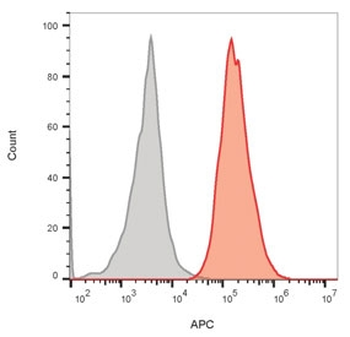 CD64 Antibody / FCGR1A
