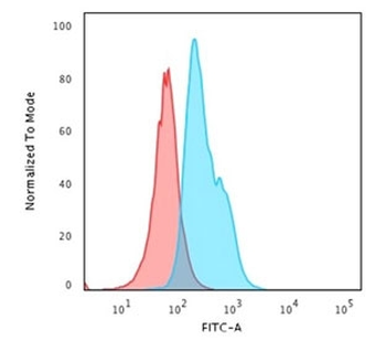 CD34 Antibody