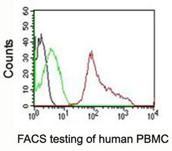 CD63 Antibody PE Conjugate