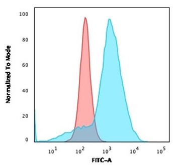 CD68 Antibody