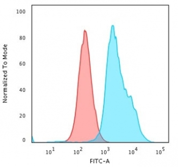 Beta-2 Microglobulin Antibody