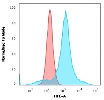 CD68 Antibody