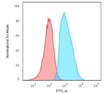 Beta-2 Microglobulin Antibody