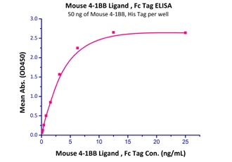 4‑1BB Ligand Recombinant Protein