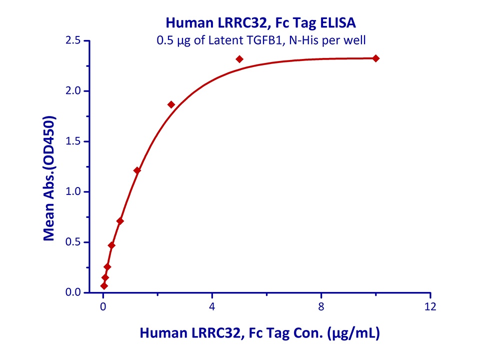 LRRC32 Recombinant Protein