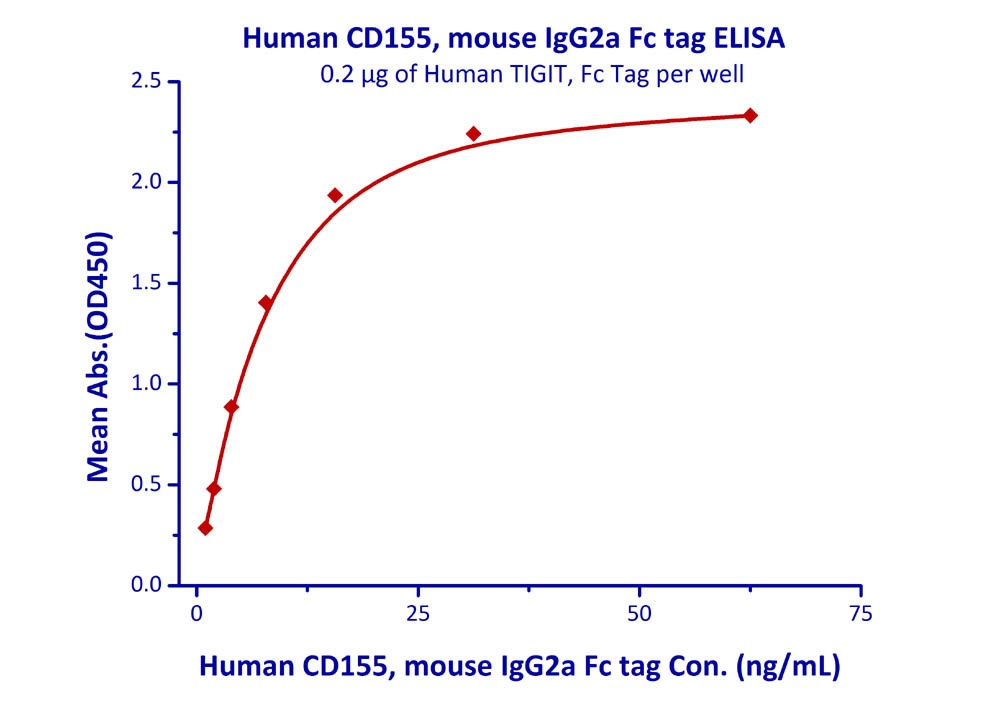 CD155 Recombinant Protein