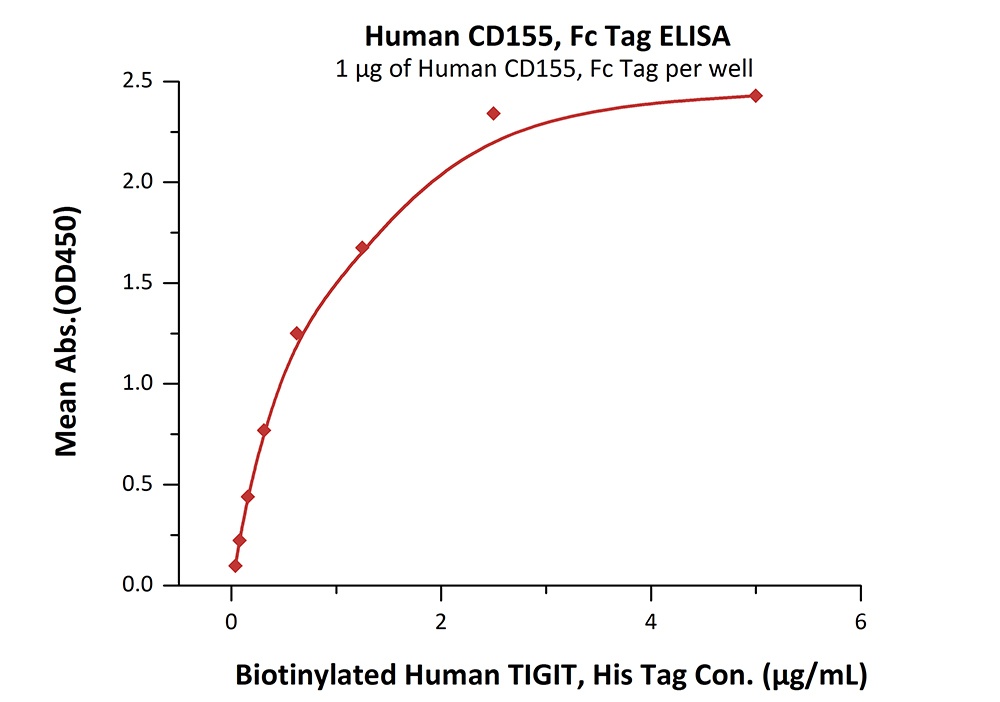 CD155 Recombinant Protein