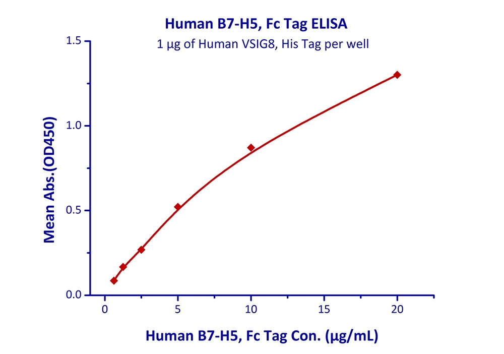 B7-H5 Recombinant Protein