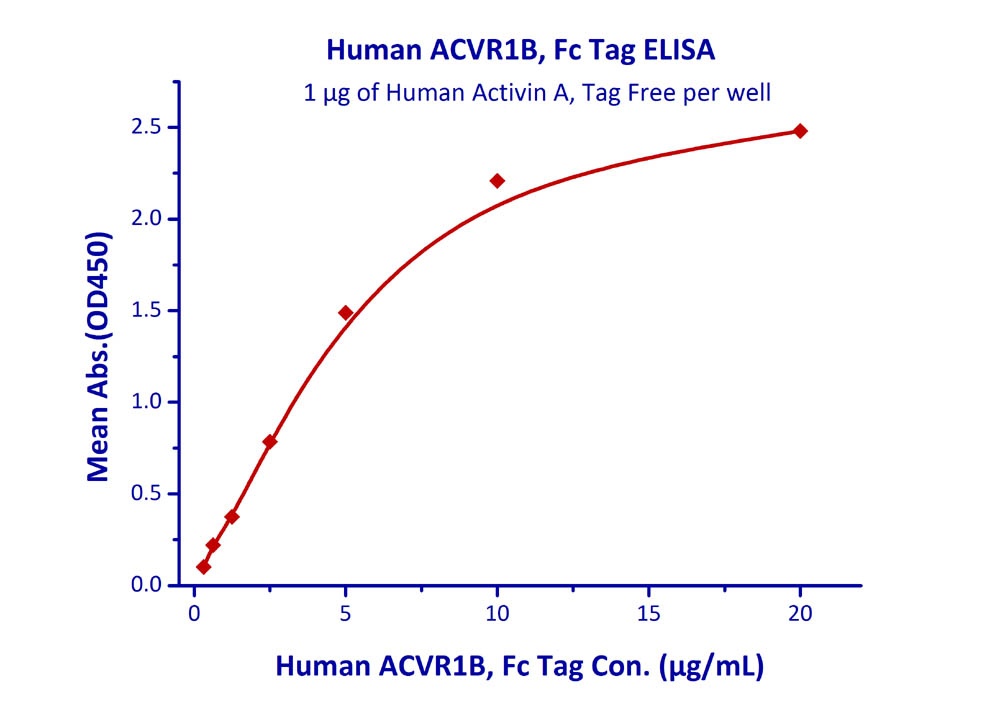 Activin A Recombinant Protein