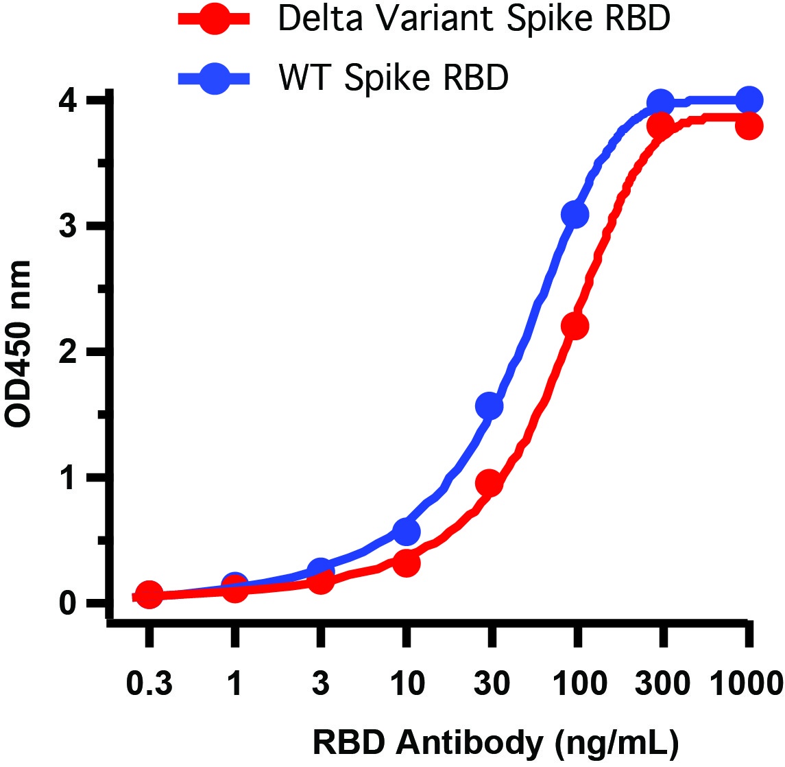 SARS-CoV-2 (COVID-19) Delta Variant Spike RBD (His-Avi Tag) Recombinant Protein