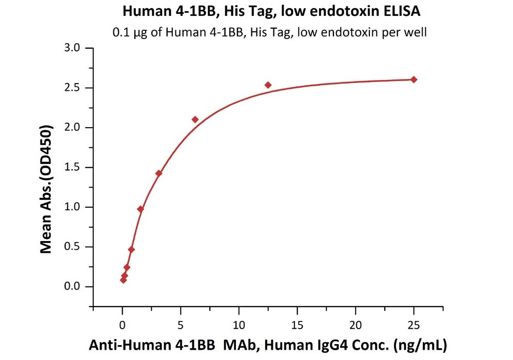 CD3 epsilon&CD3 gamma Heterodimer Recombinant Protein