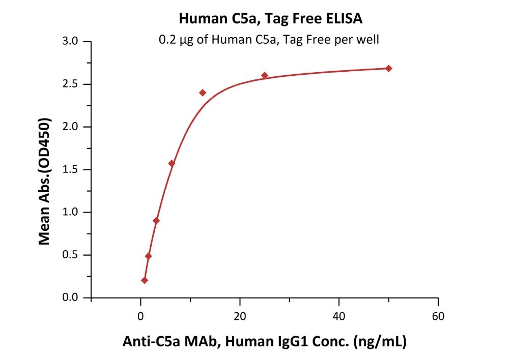 Complement Component C5a Recombinant Protein