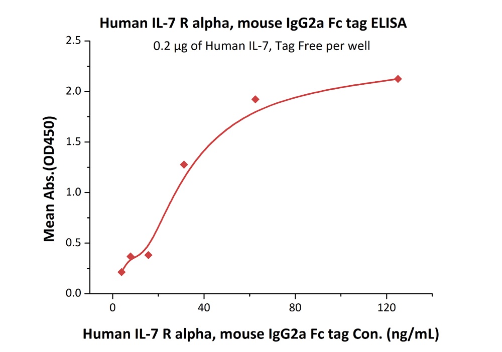 IL-7 R alpha / CD127 Recombinant Protein