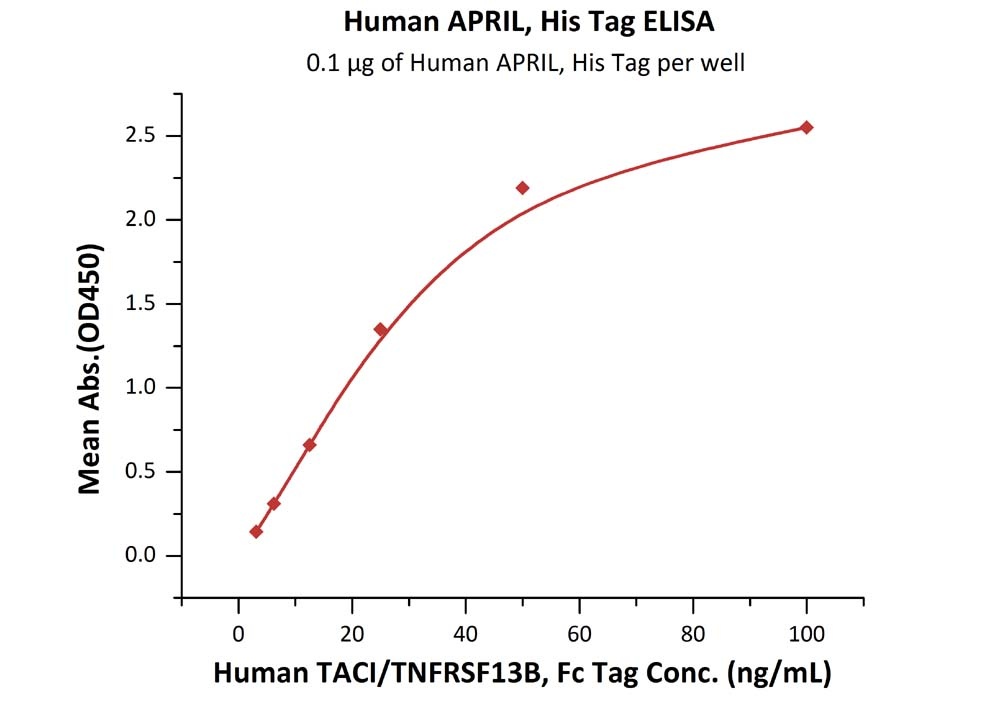 IL-7 R alpha / CD127 Recombinant Protein