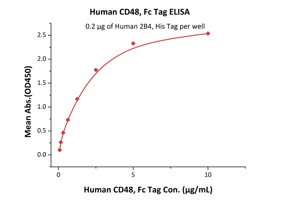 CD48 / SLAMF2 Recombinant Protein