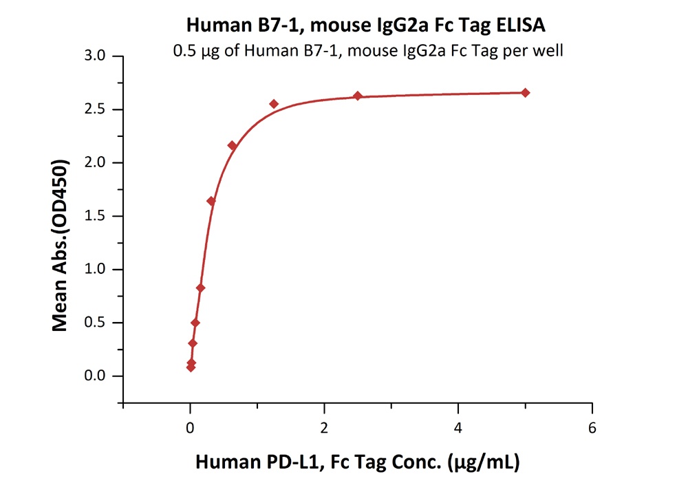CD48 / SLAMF2 Recombinant Protein
