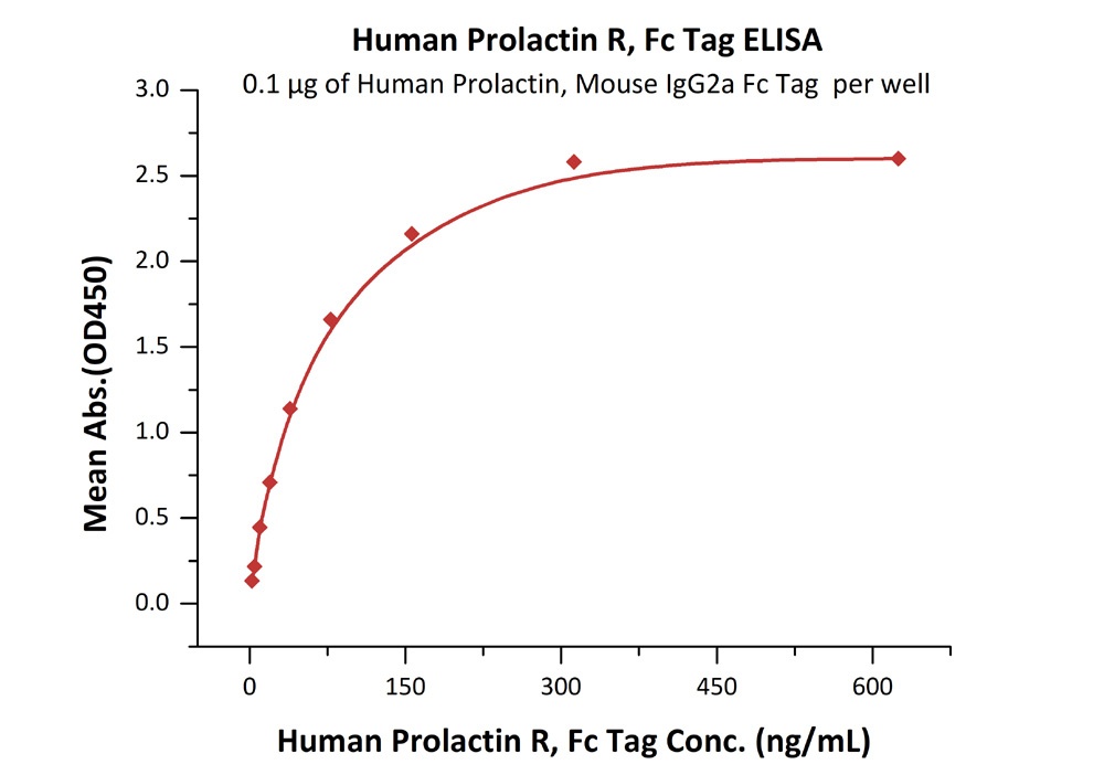 Prolactin R / PRLR Recombinant Protein