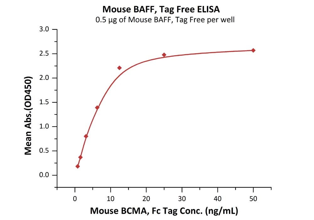 Prolactin R / PRLR Recombinant Protein