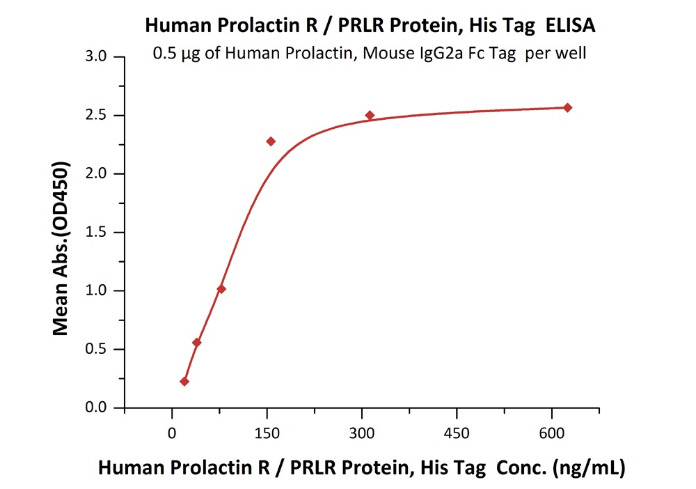 Prolactin R / PRLR Recombinant Protein