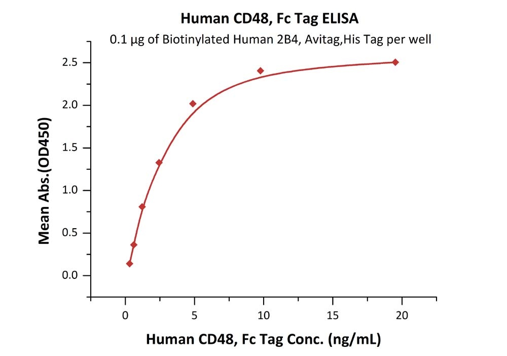 Prolactin R / PRLR Recombinant Protein