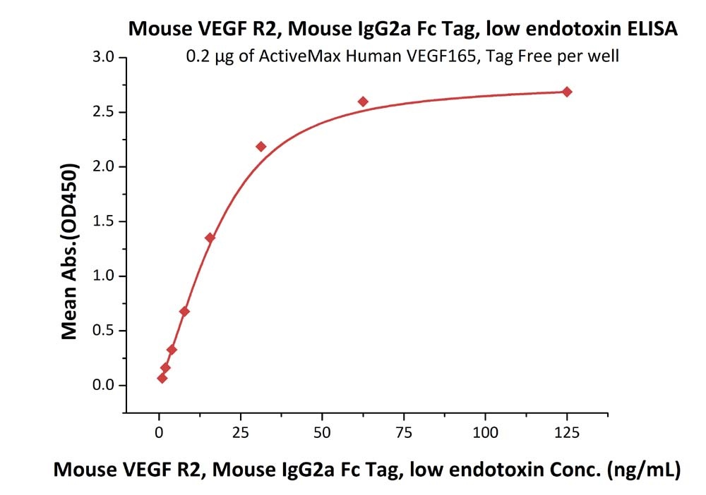 VEGF R2 / KDR Recombinant Protein