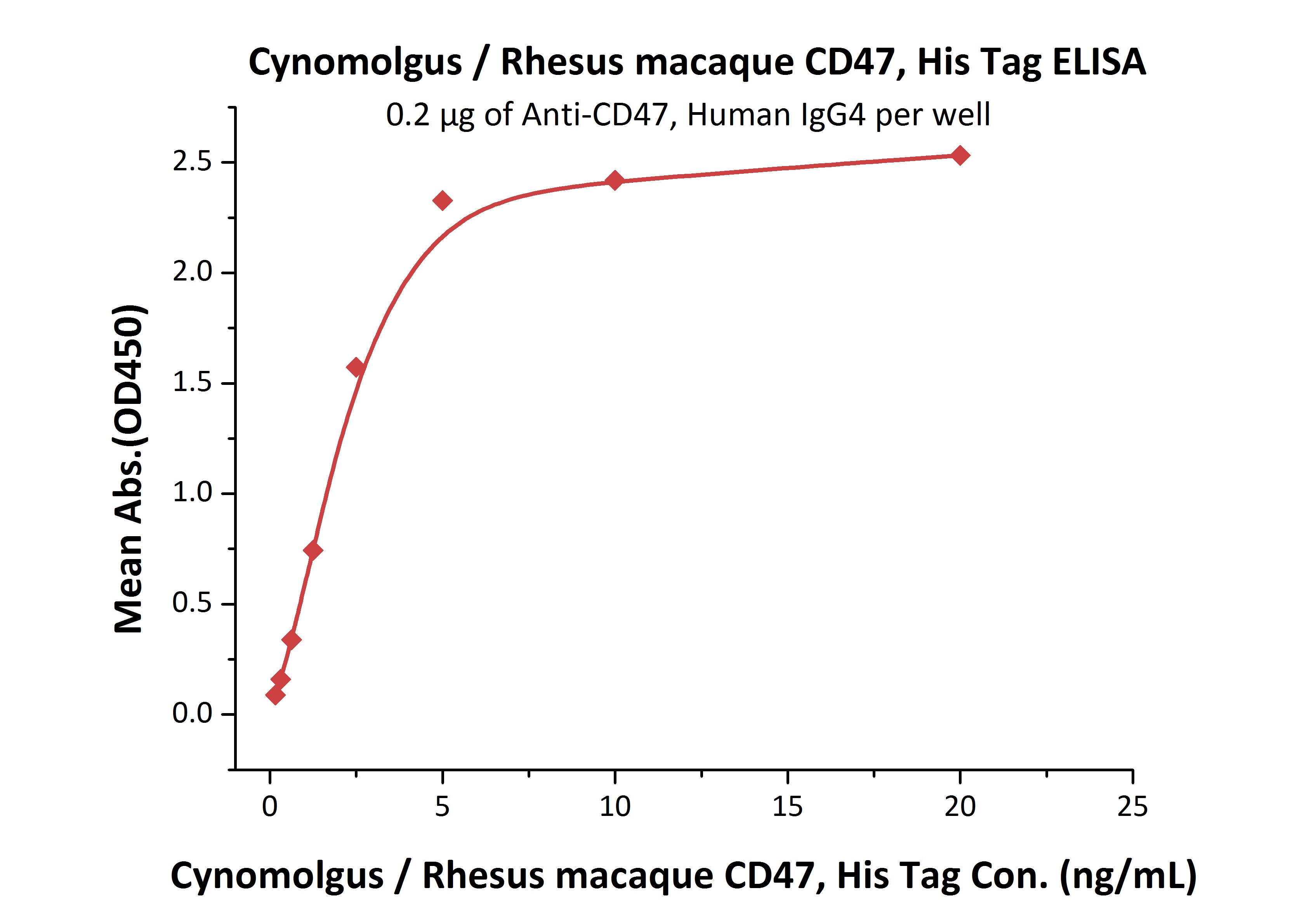 Marmoset OX40 / TNFRSF4 / CD134 Recombinant Protein