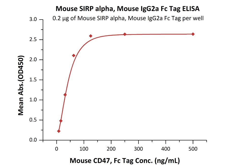 SIRP alpha / CD172a Recombinant Protein