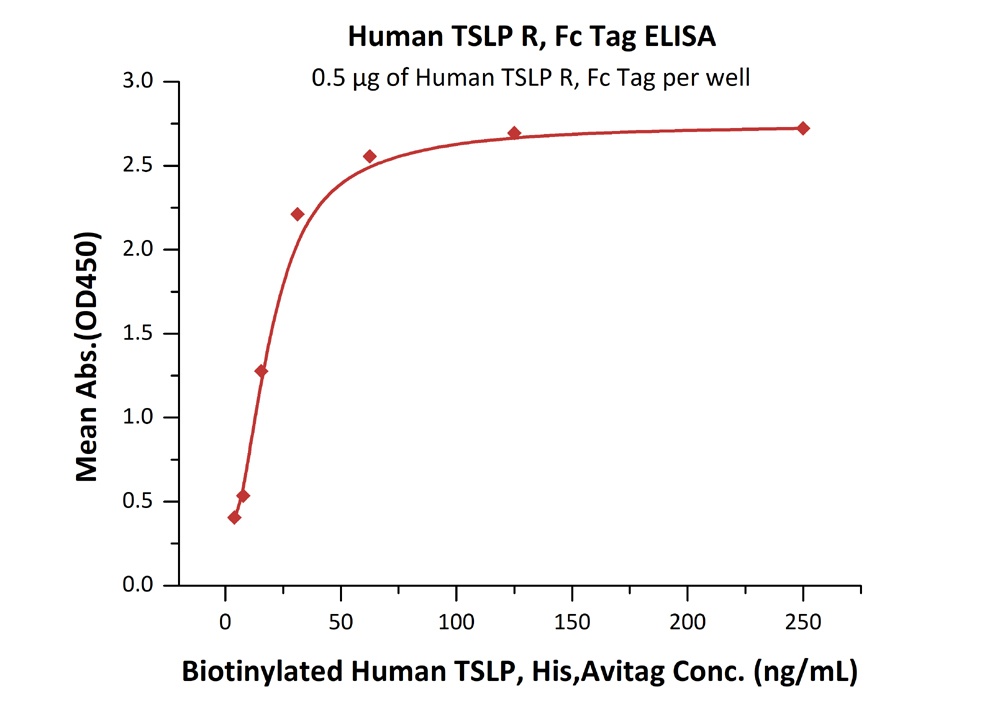 TSLP R Recombinant Protein