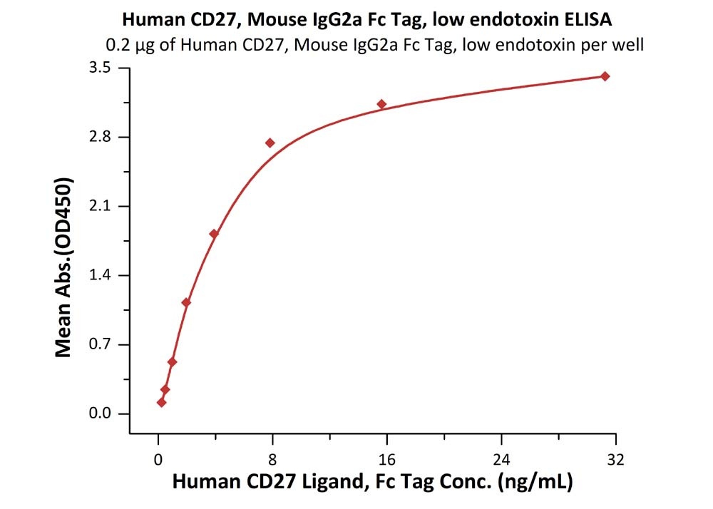CD27 / TNFRSF7 Recombinant Protein