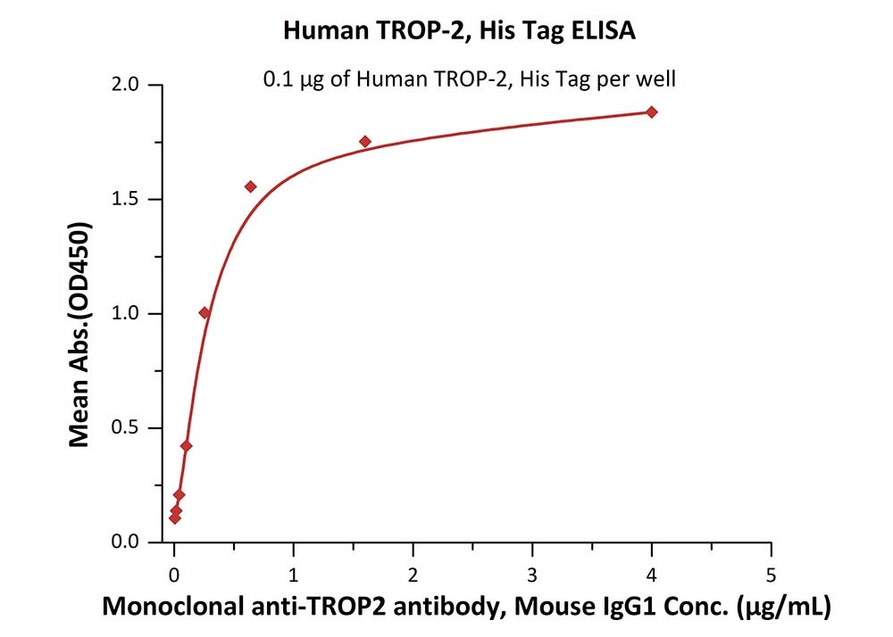 TROP-2 / TACSTD2 Recombinant Protein