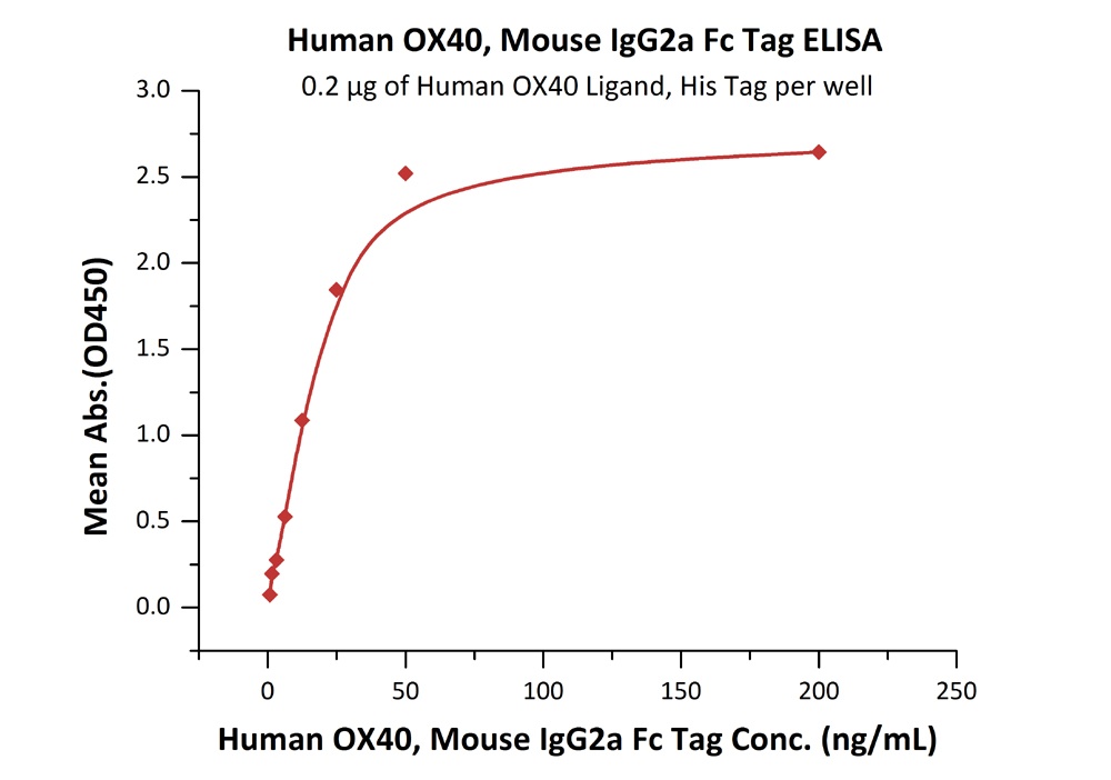 OX40 / TNFRSF4 / CD134 Recombinant Protein