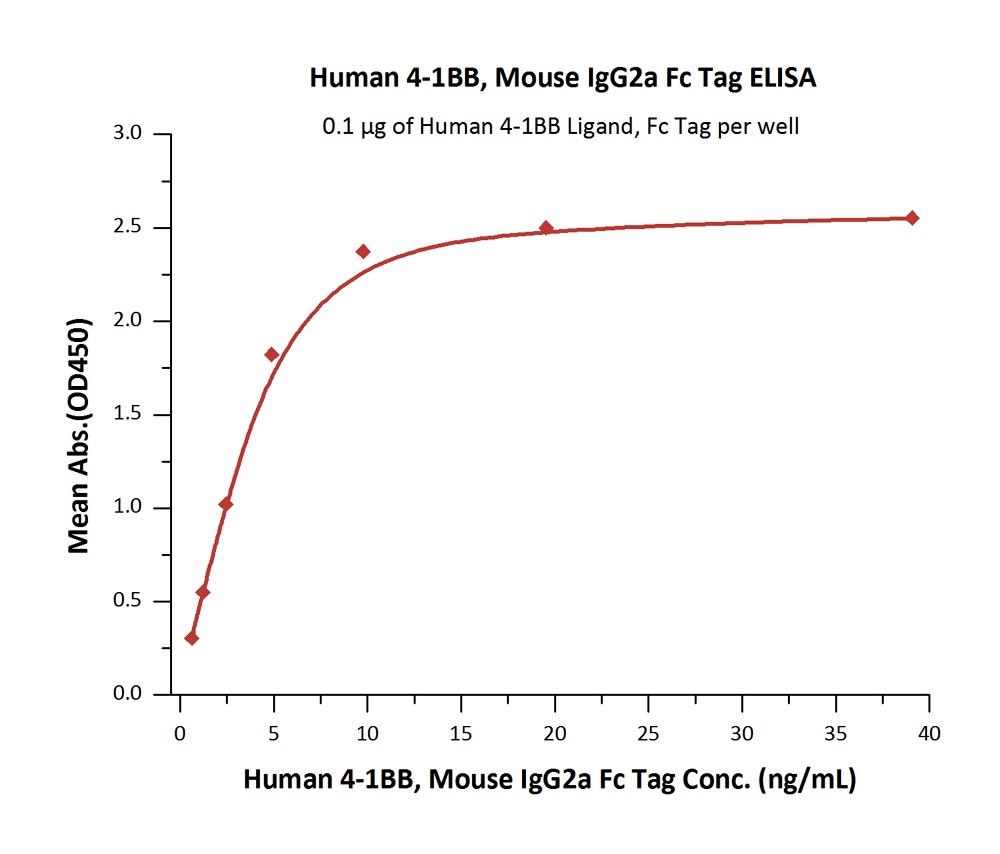 4-1BB / TNFRSF9 Recombinant Protein