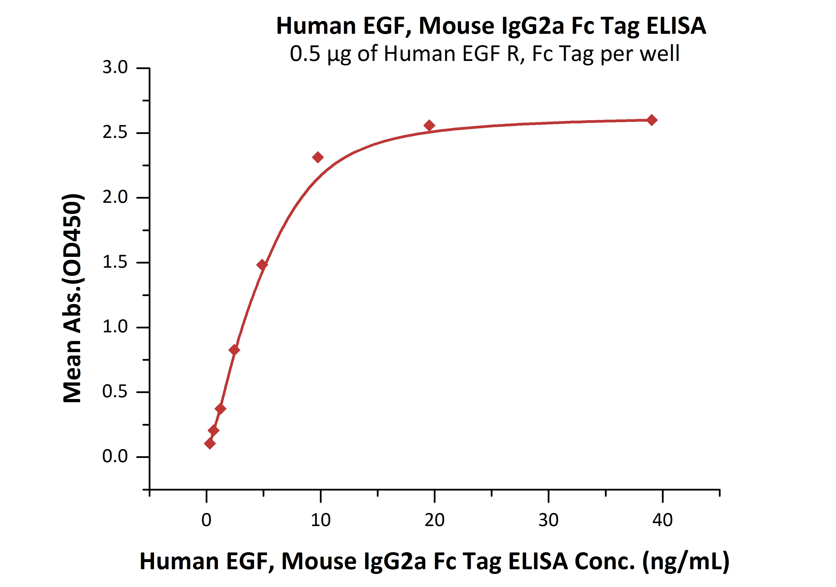 EGF Recombinant Protein