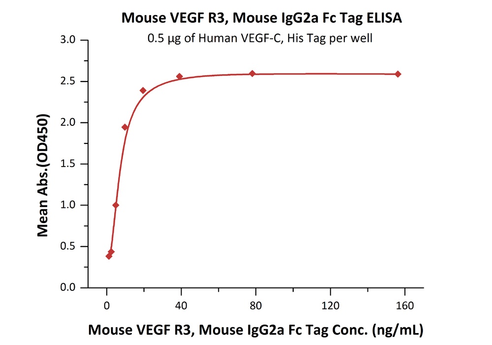 VEGF R3 / FLT4 Recombinant Protein