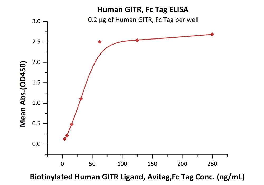 GITR / TNFRSF18 Recombinant Protein