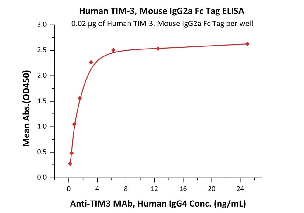 TIM-3 / HAVCR2 Recombinant Protein