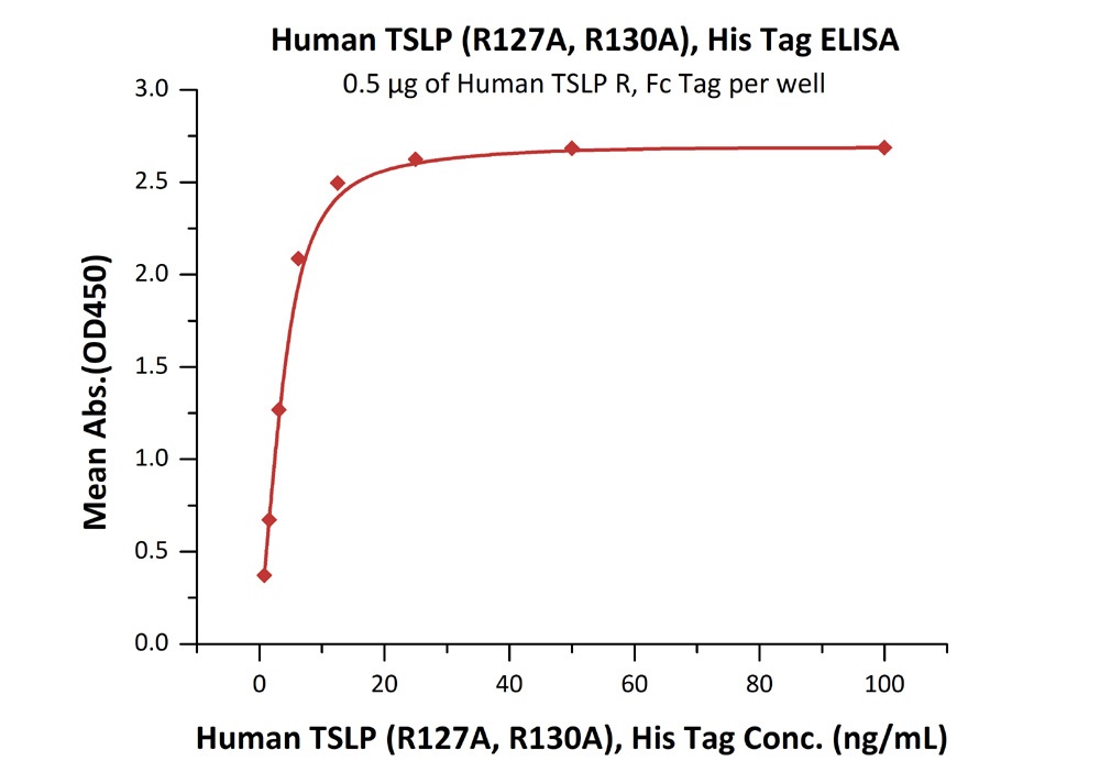 TSLP (R127A, R130A) Recombinant Protein