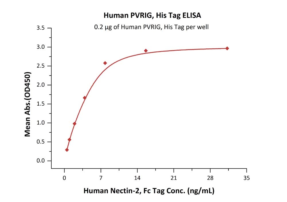 PVRIG Recombinant Protein