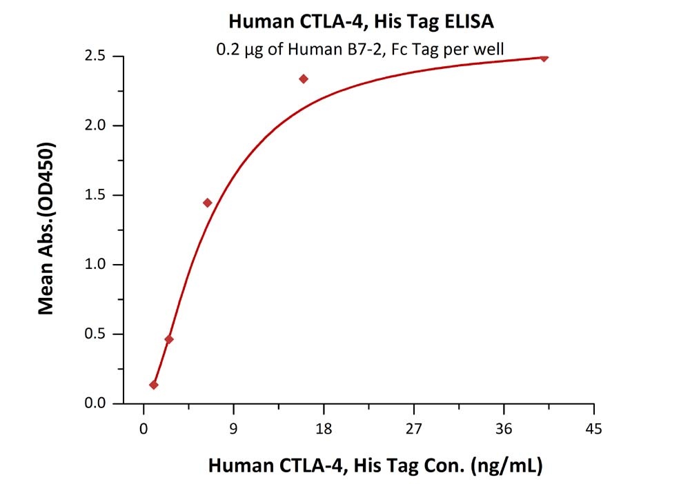PVRIG Recombinant Protein