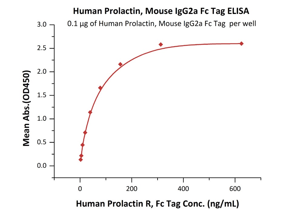 Prolactin / PRL Recombinant Protein