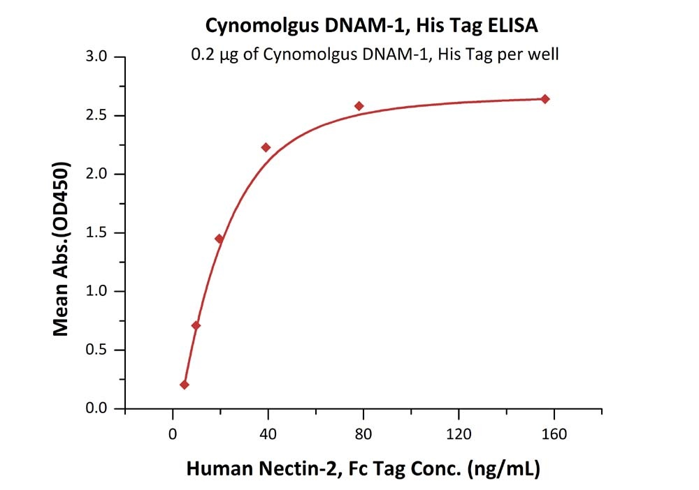 TNFSF11 / RANKL / CD254 Recombinant Protein