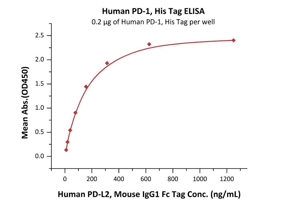 PD-1 / PDCD1 Recombinant Protein