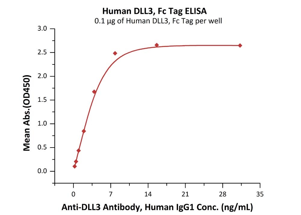 DLL3 Recombinant Protein