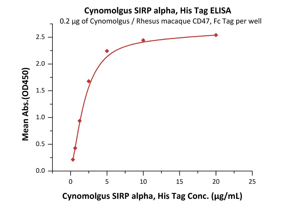 SIRP alpha / CD172a Recombinant Protein