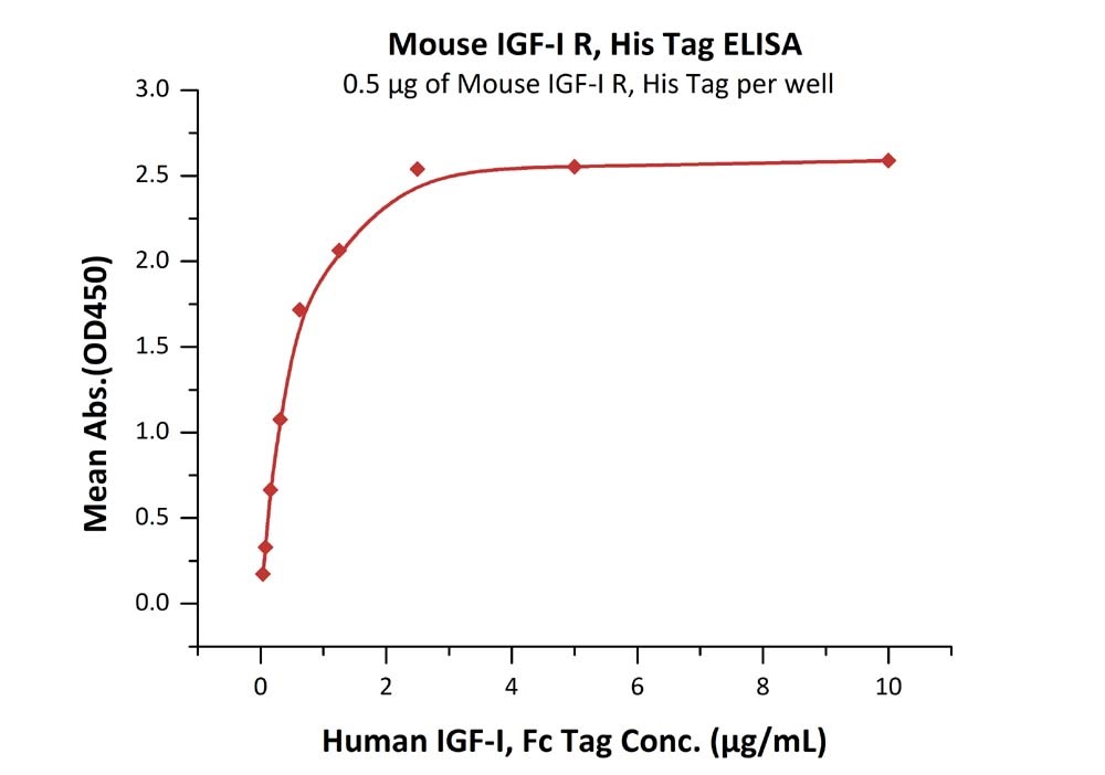 IGF-I R / CD221 Recombinant Protein