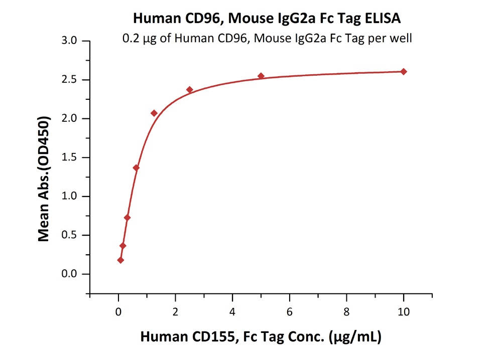 CD96 / TACTILE Recombinant Protein