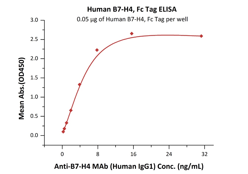 B7-H4 Recombinant Protein